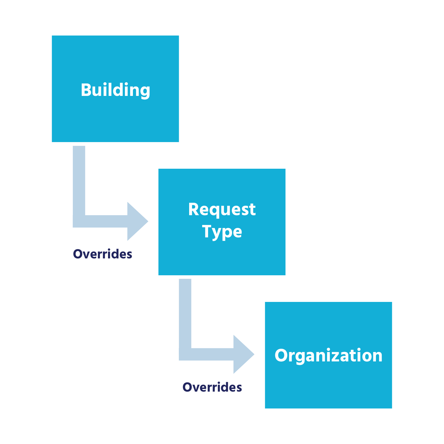building overrides request type, which then overrides organization